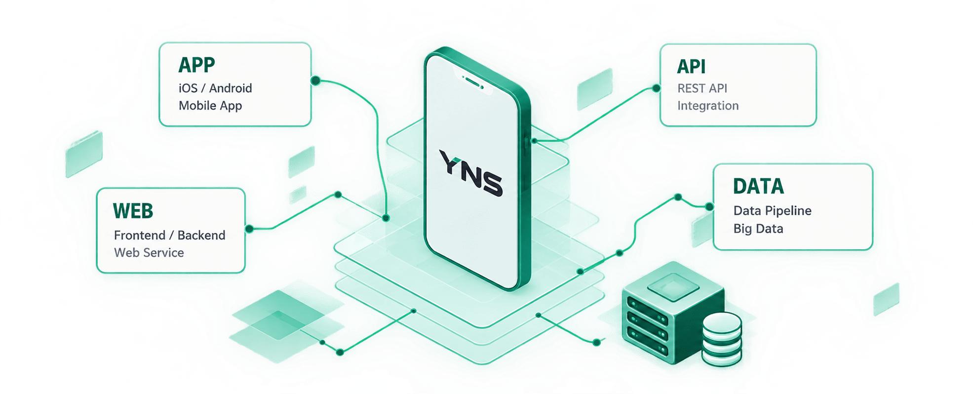 YNS 서비스 구조 — APP, WEB, API, DATA가 하나의 플랫폼으로 연결된 다이어그램