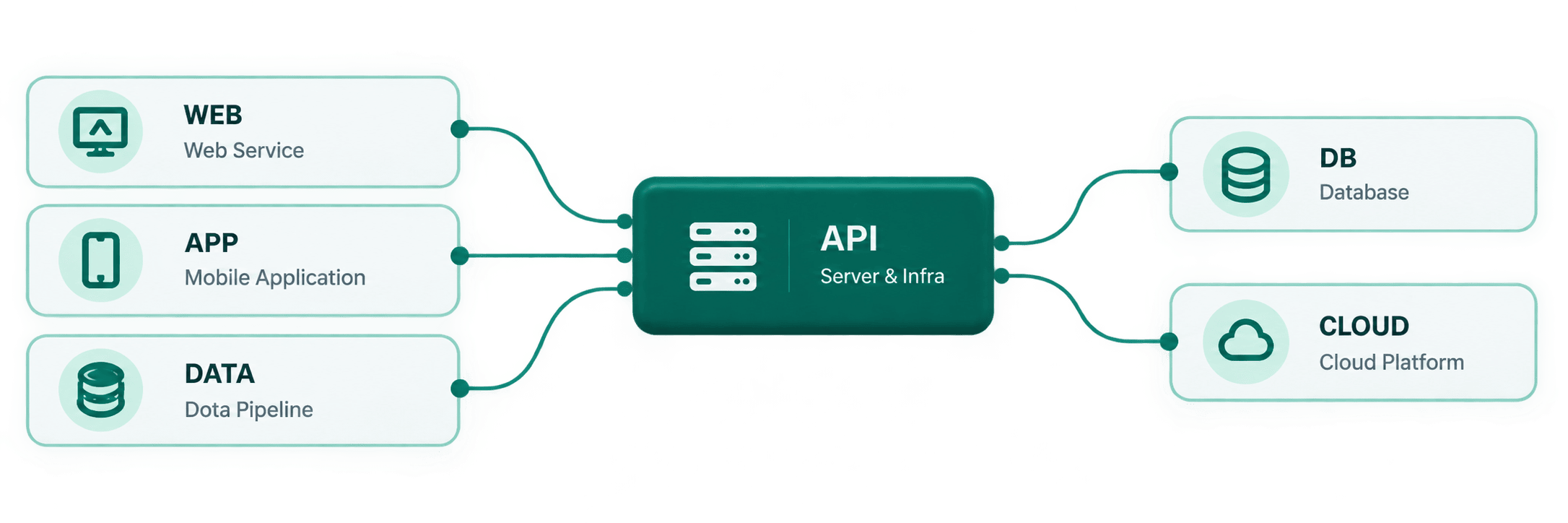 WEB, APP, DATA가 API 서버를 거쳐 DB와 CLOUD로 이어지는 기술 스택 다이어그램